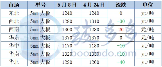 BDD Comparison of float glass market prices