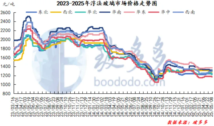 Float glass market analysis