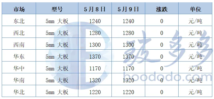 Float glass market price