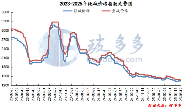 BDD:Soda ash index analysis