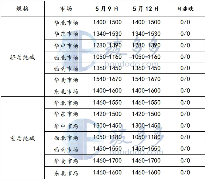 BDD:Soda ash market analysis